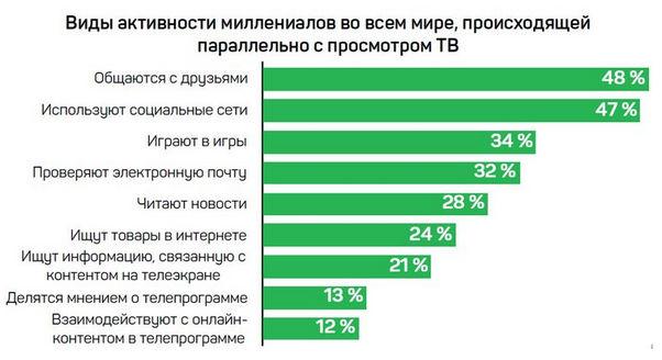 47% миллениалов при просмотре ТВ посещают соцсети, 48% — отправляют сообщения друзьям