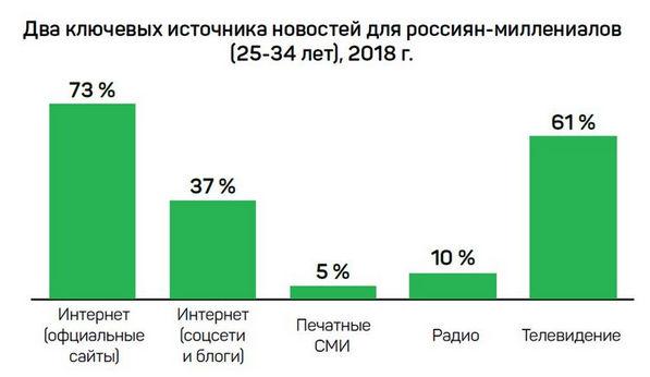 По мере взросления у аудитории наблюдается тенденция роста значимости телевидения