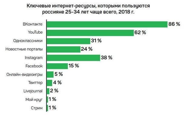 Россияне в возрасте 16–29 лет в целом гораздо более медиаактивны