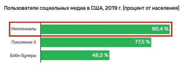 подавляющее большинство миллениалов безразличны к тому факту, что искусственный интеллект используется специально для того, чтобы ориентировать потребителей на определенные рекламные объявления