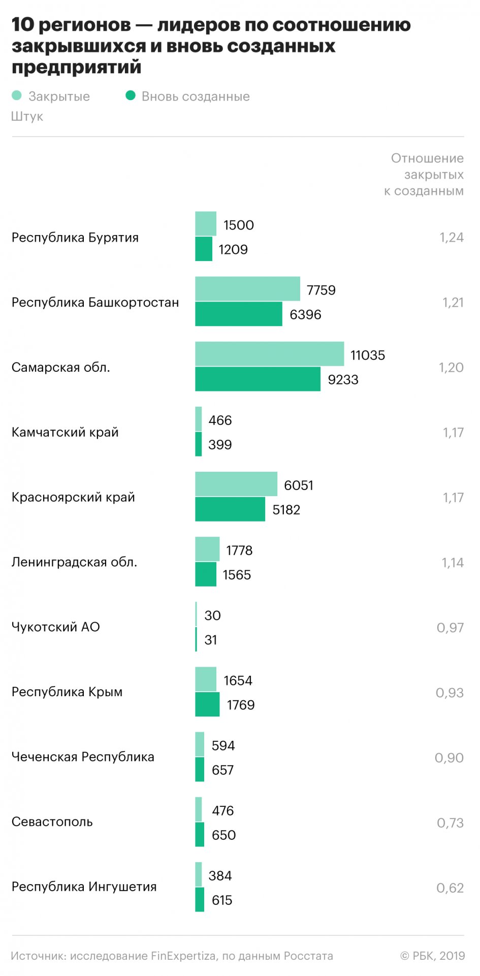 Тренд по превышению количества закрытых компаний в целом по России