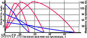 Бульдозер Б12