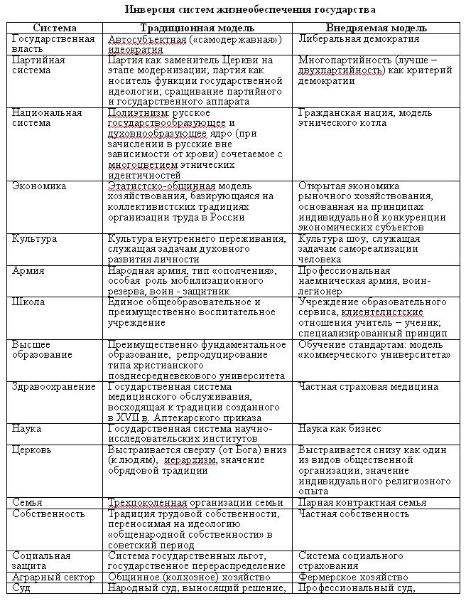 В таблице ниже отражены ценностные устремления современных реформ в России по замене традиционных российских систем жизнеобеспечения русской (российской) цивилизации на западные. Неэффективность навязываемых цивилизационных переносов служит ещё одним свидетельством реальности существования особой русской (российской) цивилизации. Есть такая русская пословица: «Что русскому здорово, то немцу смерть». И наоборот (…).