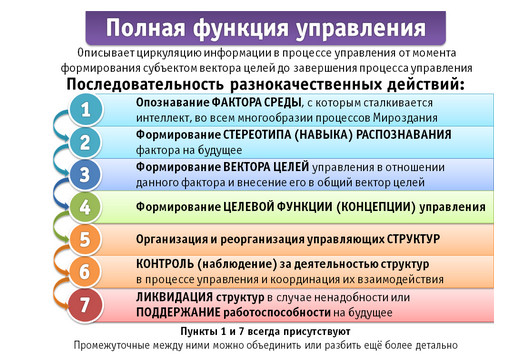 Полная функция управления включает в себя последовательность преемственных этапов: