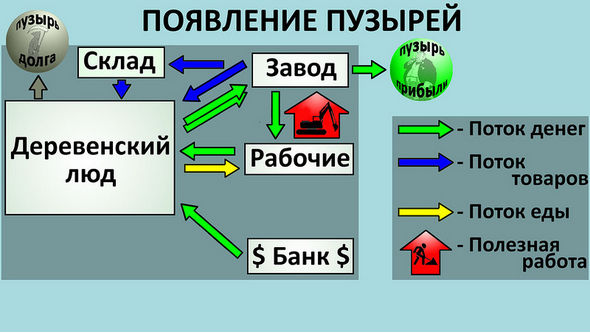 Появление пузырей в экономике
