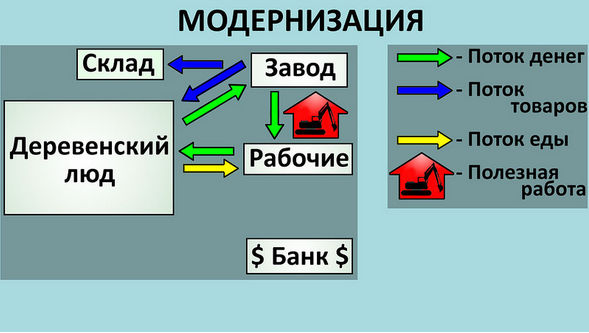 Модернизация