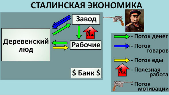 Стимулирование экономики во время правления Сталина