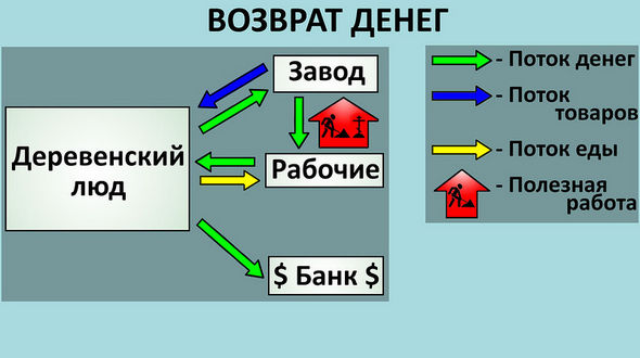 Возврат денег в экономику