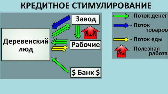 Кредитное стимулирование экономики