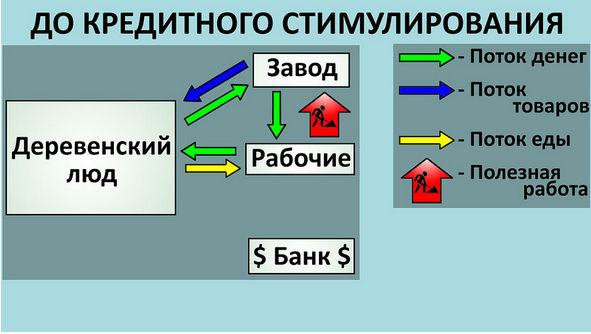 Экономика до кредитного стимулирования