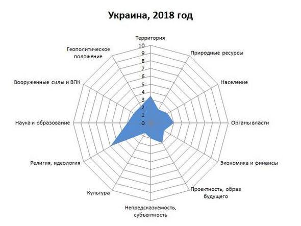 Стратегическая диаграмма Украины, 2018 год