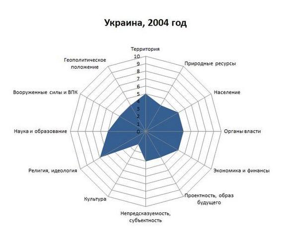Стратегическая диаграмма Украины, 1991 год Стратегическая диаграмма Украины 2004 год