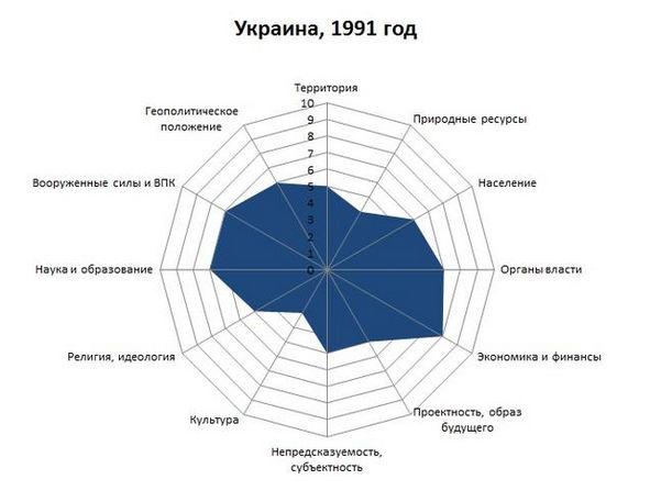 Стратегическая диаграмма Украины, 1991 год