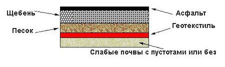 Геотекстиль