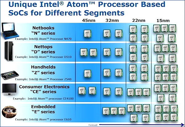 Intel ��������� ������ 15-������������ ����� Atom