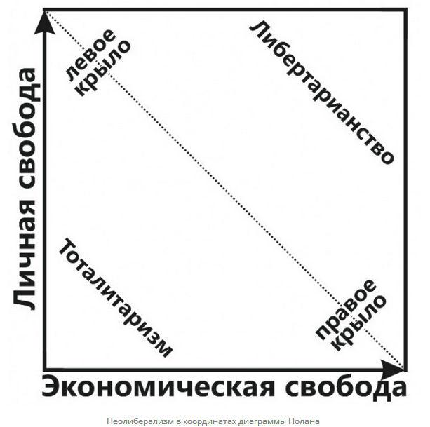 Неолиберализм в координатах диаграммы Нолана