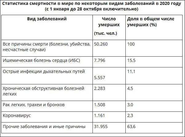 Статистика смертности в мире по некоторым видам заболеваний в 2020 году