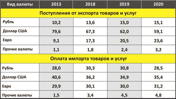 Структура расчётов по внешней торговле РФ в разрезе основных видов валют (%)