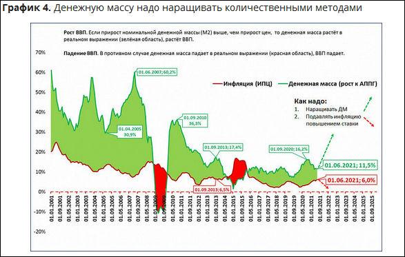Денежную массу надо наращивать количественными методами