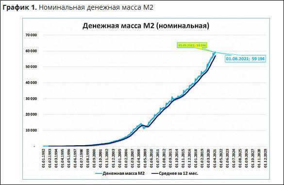 Номинальная денежная масса М2