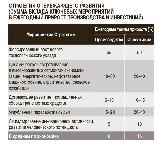 К важнейшим приоритетным направлениям относятся следующие