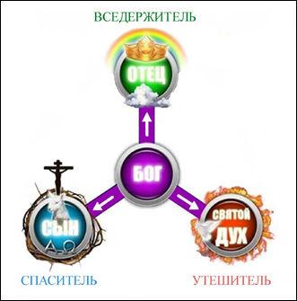 Отец (Вседержитель), Сын (Спаситель) и Святой Дух (Утешитель) – это одна Личность или три?