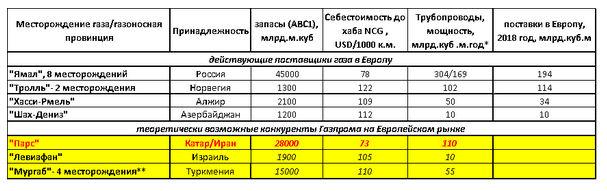 проект катарского трубопровода
