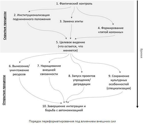 Порядок переформатирования под влиянием внешних сил