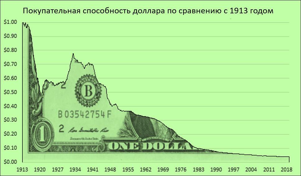 ФРС теряет контроль над финансовым благополучием США