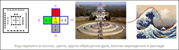 Код перемен: в числах, цвете, кругах обращения духа, волнах зарождения и распада