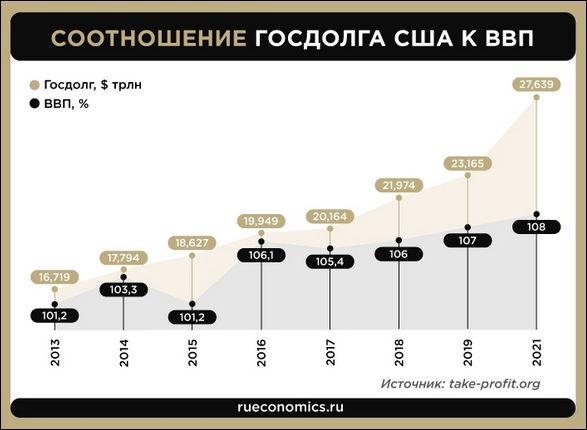 Соотношение госдолга США к ВВП