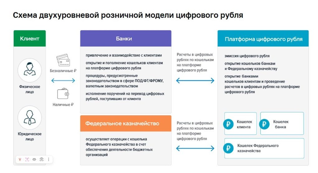 Схема Двухуровневой розничной модели цифрового рубля