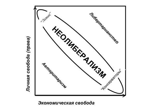 Неолиберализм в координатах диаграммы Нолана