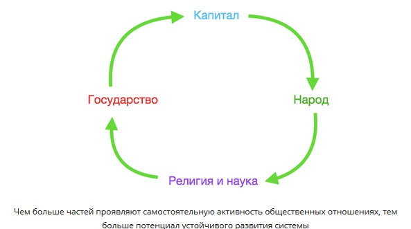 Чем больше частей проявляют самостоятельную активность общественных отношениях, тем больше потенциал устойчивого развития системы