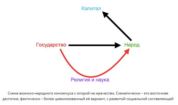 Схема воинско-народного консенсуса с опорой на жречество