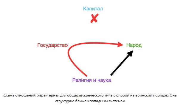 Схема отношений, характерная для обществ жреческого типа с опорой на воинский порядок. Она структурно ближе к западным системам