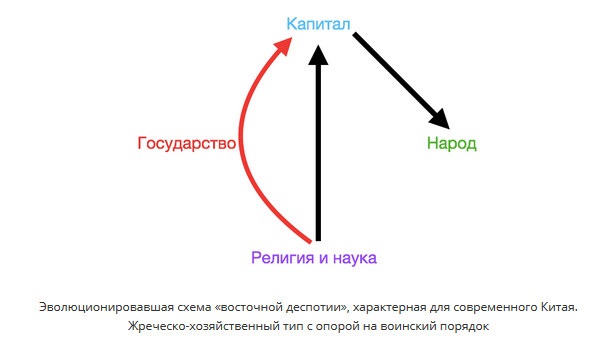 Эволюционировавшая схема «восточной деспотии», характерная для современного Китая. Жреческо-хозяйственный тип с опорой на воинский порядок