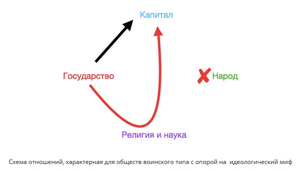 Схема отношений, характерная для обществ воинского типа с опорой на идеологический миф