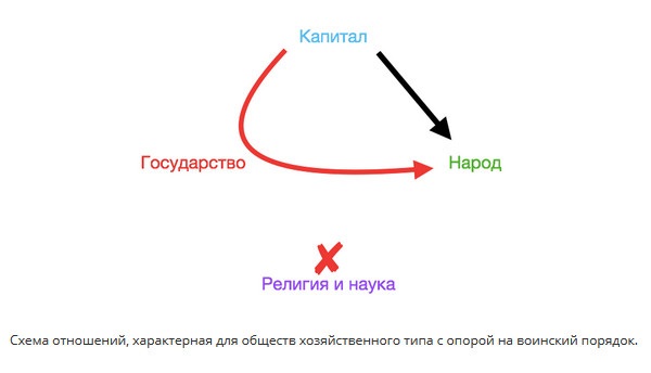 Схема отношений, характерная для обществ хозяйственного типа с опорой на воинский порядок