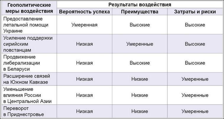 Геополитические меры воздействия на Россию