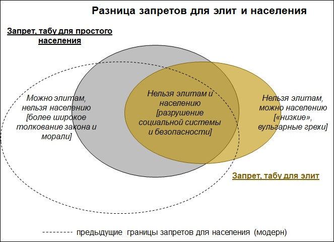 Запреты и табу для элит и населения