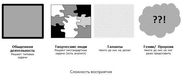 Сложность восприятия