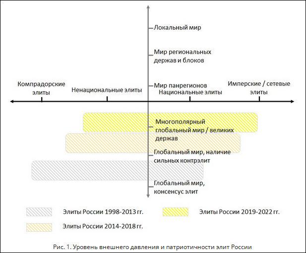 Уровень внешнего давления и патриотичности элит России