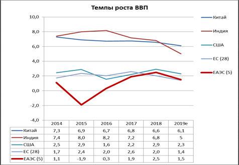 Сравнение темпов роста государств-членов ЕАЭС с ведущими экономиками мира