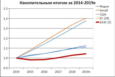 данные по Китаю не включают Гонконг, Макао, Тайвань
