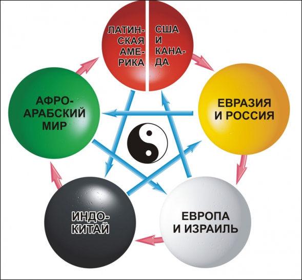 панрегионы или многополярный мир