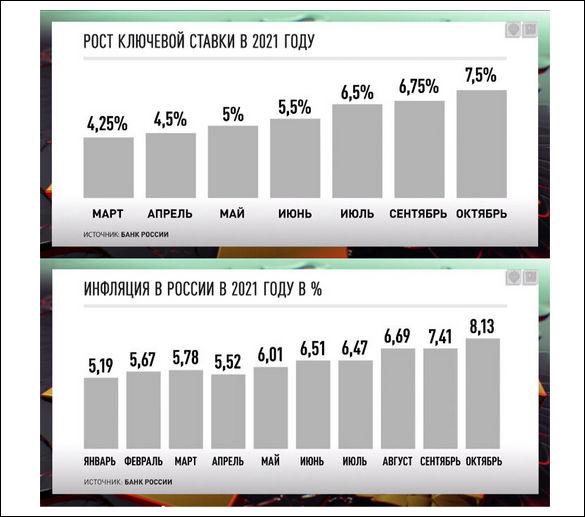 инфляция и ключевая ставка