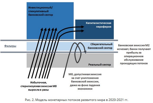 Модель монетарных потоков развитого мира в 2020-2021 гг