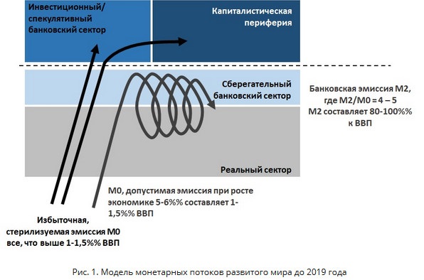 Модель монетарных потоков развитого мира до 2019 года