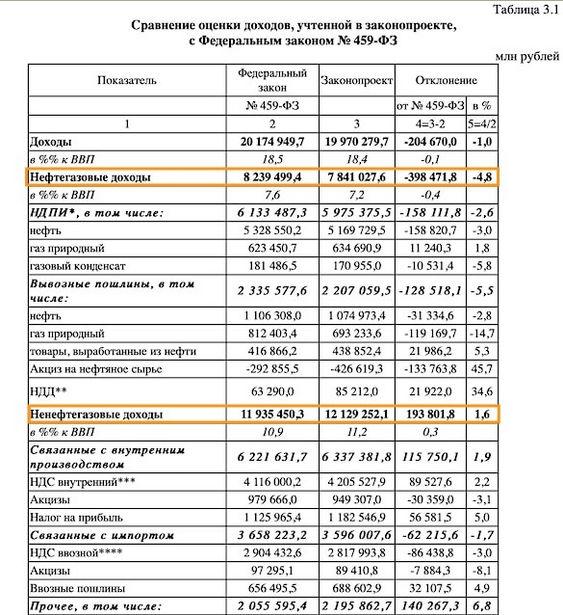 Половину выпадающих доходов правительство планирует покрыть сборами с несырьевого сектора